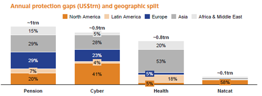 Overview: Annual protection gaps & geographic split